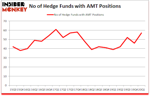 Is AMT A Good Stock To Buy?