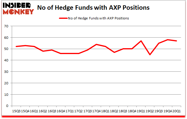 Is AXP A Good Stock To Buy?