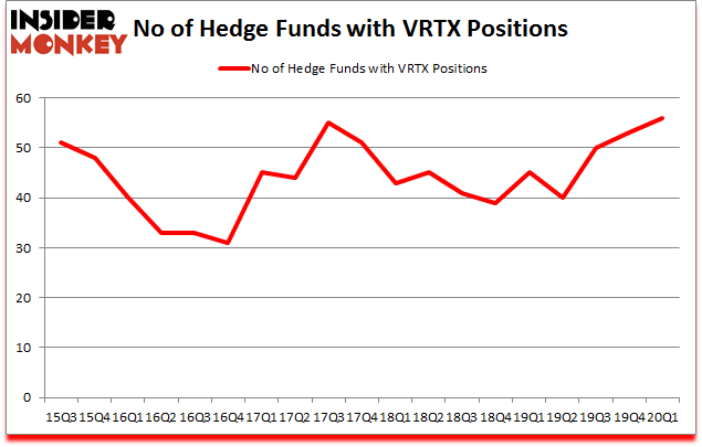 Is VRTX A Good Stock To Buy?