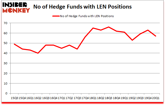 Is LEN A Good Stock To Buy?