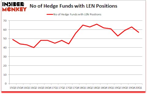 Is LEN A Good Stock To Buy?