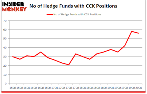 Is CCK A Good Stock To Buy?