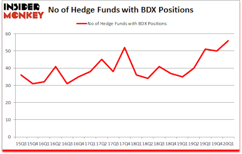 Is BDX A Good Stock To Buy?