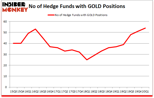 Is GOLD A Good Stock To Buy?