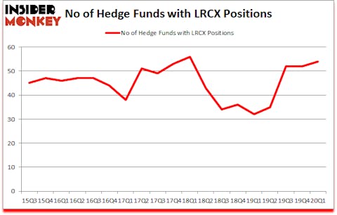 Is LRCX A Good Stock To Buy?
