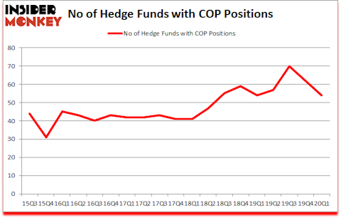 Is COP A Good Stock To Buy?