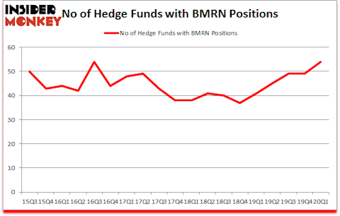 Is BMRN A Good Stock To Buy?