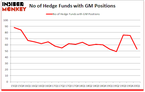 Is GM A Good Stock To Buy?