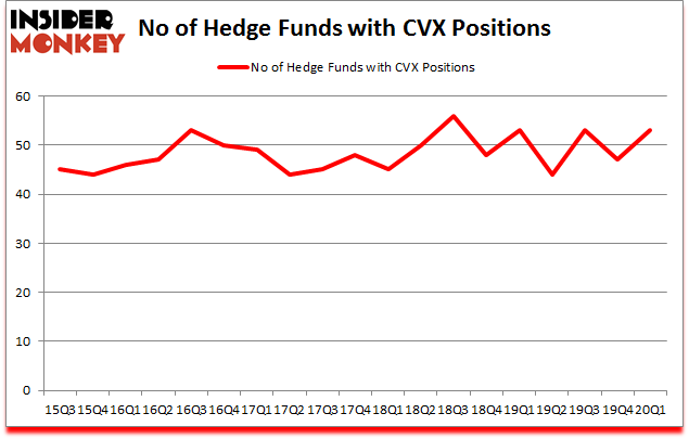 Is CVX A Good Stock To Buy?