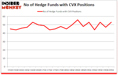 Is CVX A Good Stock To Buy?