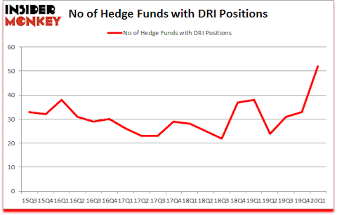 Is DRI A Good Stock To Buy?