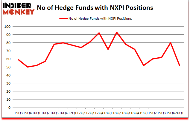 Is NXPI A Good Stock To Buy?