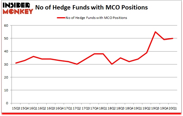 Is MCO A Good Stock To Buy?