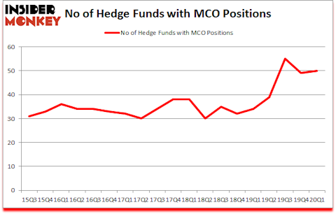 Is MCO A Good Stock To Buy?