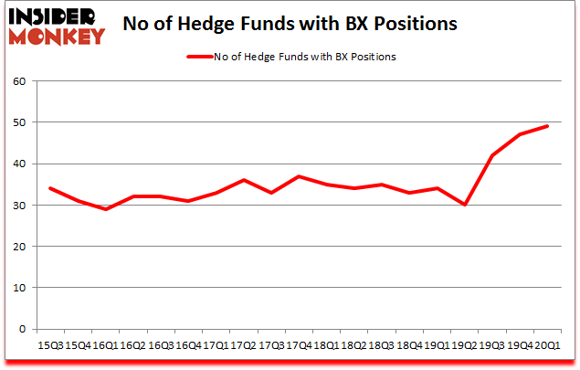 Is BX A Good Stock To Buy?