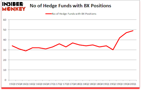 Is BX A Good Stock To Buy?
