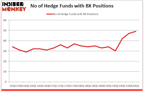 Is BX A Good Stock To Buy?