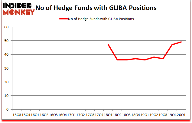 Is GLIBA A Good Stock To Buy?