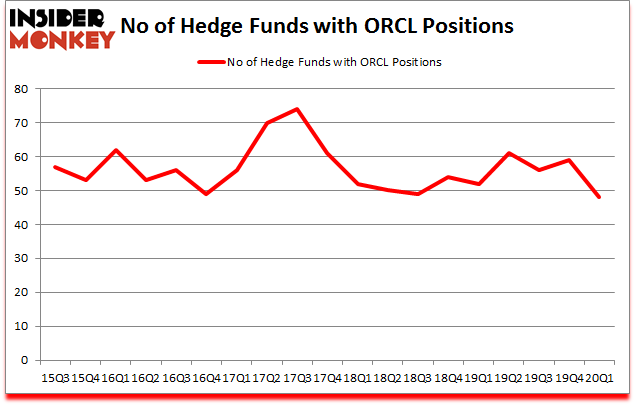 Is ORCL A Good Stock To Buy?