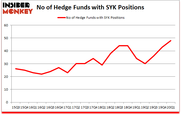 Is SYK A Good Stock To Buy?