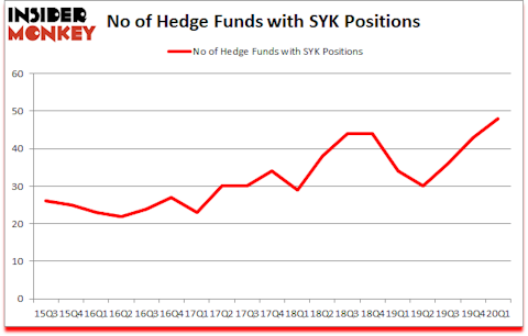 Is SYK A Good Stock To Buy?
