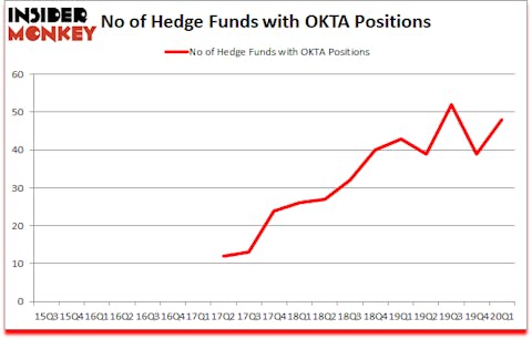 Is OKTA A Good Stock To Buy?