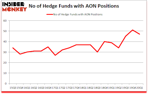 Is AON A Good Stock To Buy?