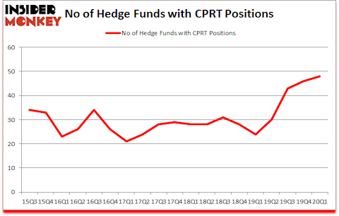 Is CPRT A Good Stock To Buy?