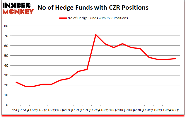Is CZR A Good Stock To Buy?