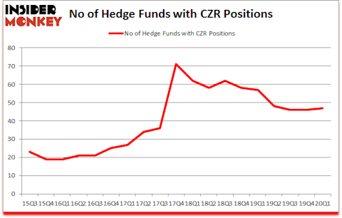Is CZR A Good Stock To Buy?