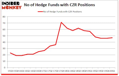Is CZR A Good Stock To Buy?