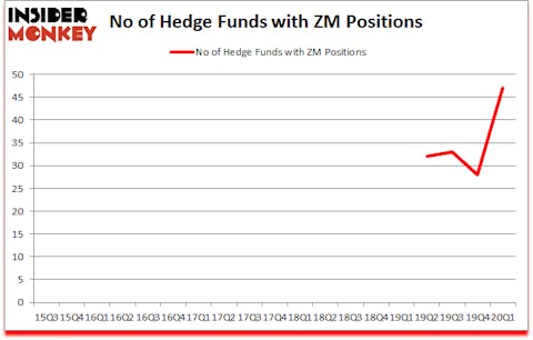 Is ZM A Good Stock To Buy?
