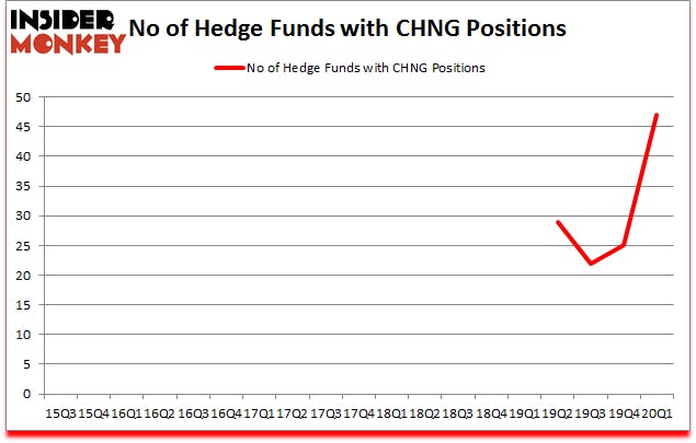 Is CHNG A Good Stock To Buy?
