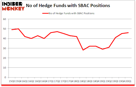 Is SBAC A Good Stock To Buy?