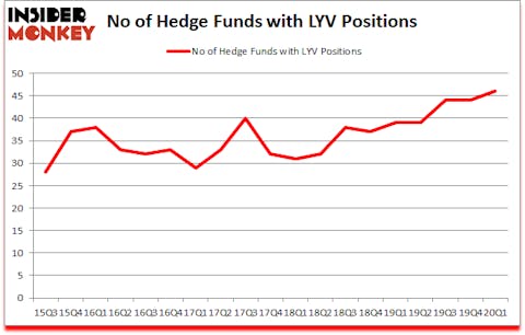 Is LYV A Good Stock To Buy?