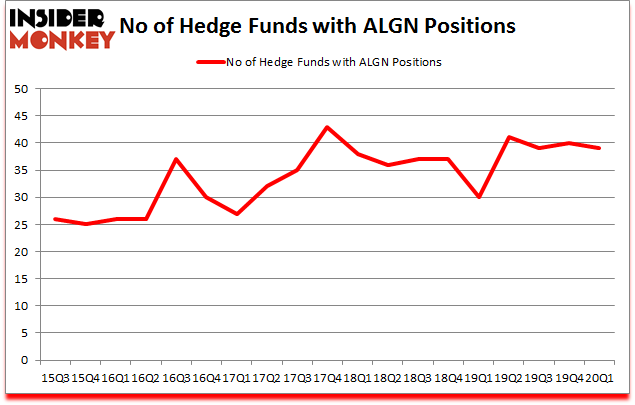 Is ALGN A Good Stock To Buy?