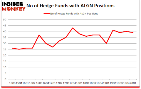 Is ALGN A Good Stock To Buy?