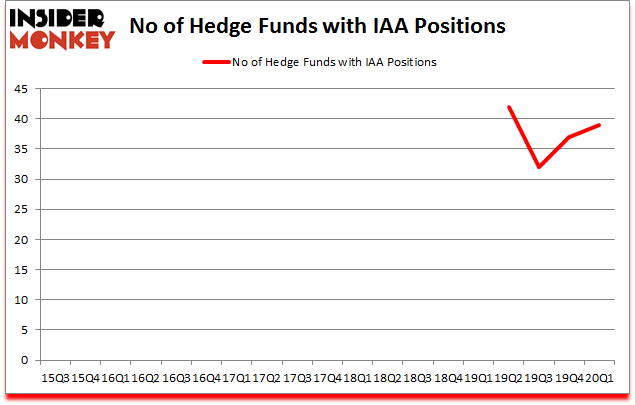 Is IAA A Good Stock To Buy?