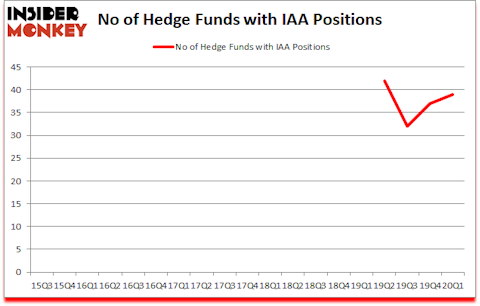 Is IAA A Good Stock To Buy?