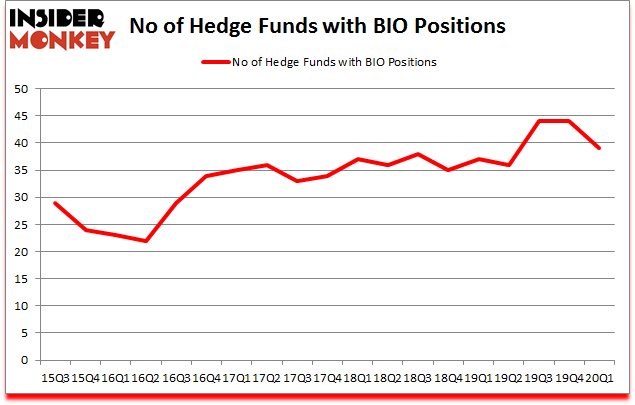 Is BIO A Good Stock To Buy?