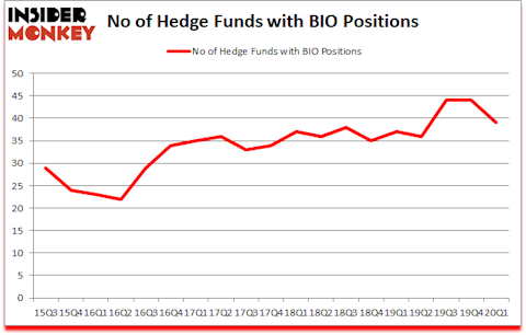 Is BIO A Good Stock To Buy?