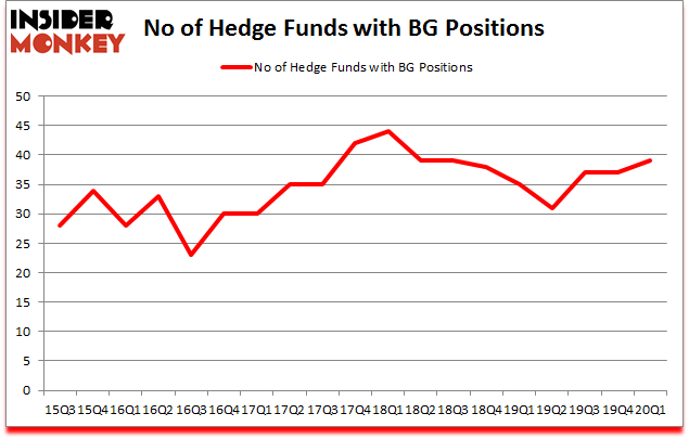Is BG A Good Stock To Buy?