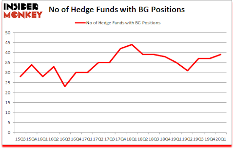 Is BG A Good Stock To Buy?