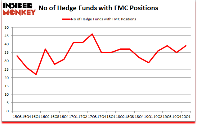 Is FMC A Good Stock To Buy?