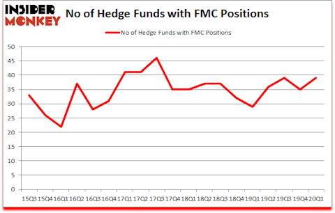 Is FMC A Good Stock To Buy?