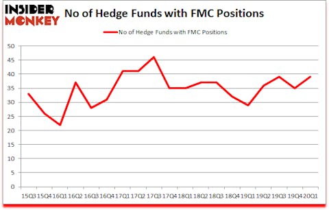 Is FMC A Good Stock To Buy?