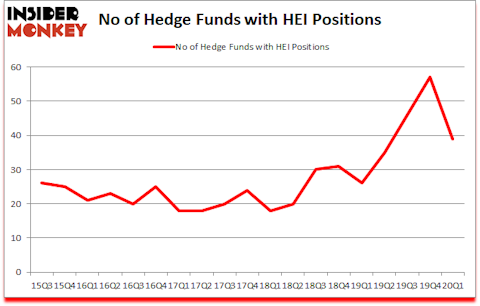 Is HEI A Good Stock To Buy?