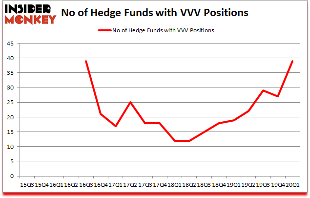 Is VVV A Good Stock To Buy?