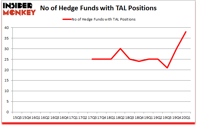 Is TAL A Good Stock To Buy?