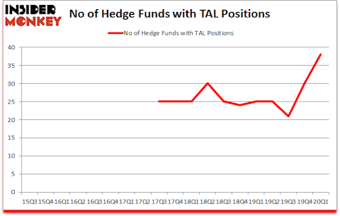 Is TAL A Good Stock To Buy?